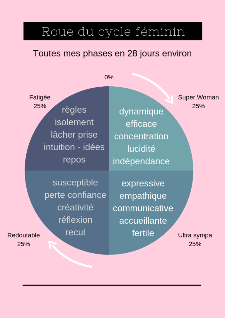 Les 4 Phases Du Cycle Féminin • Yogi Planet 4799